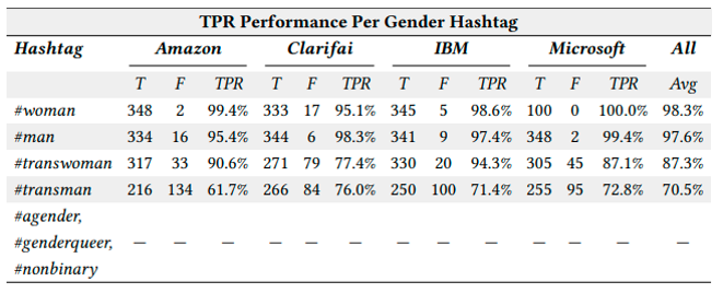 Findings from paper evaluating gender classification in commercial facial recognition technologies.