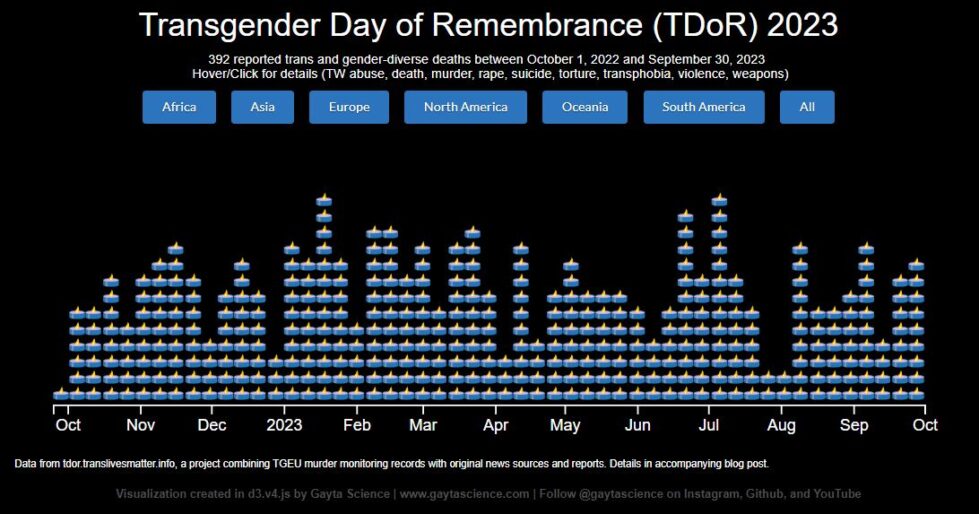 Histogram-like data visualization for Transgender Day of Remembrance 2023